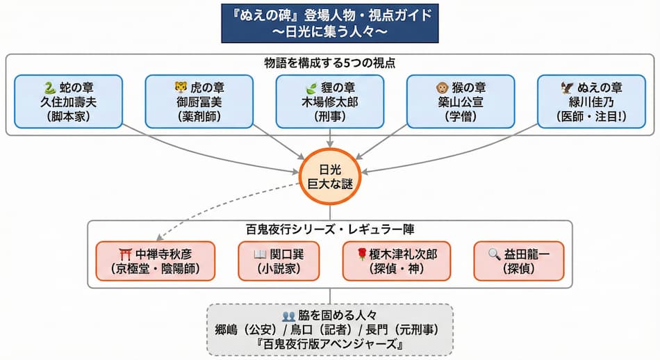 「鵺の碑」相関図
