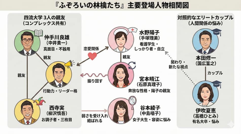 ふぞろいの林檎たち』のあらすじとキャスト・相関図｜なぜ今も名作