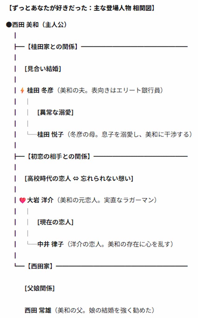 「ずっとあなたが好きだった」相関図
