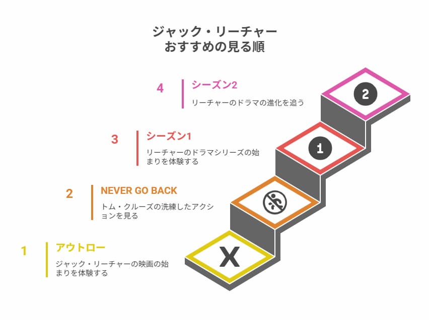 「ジャック・リーチャー」シリーズを見る順の図解