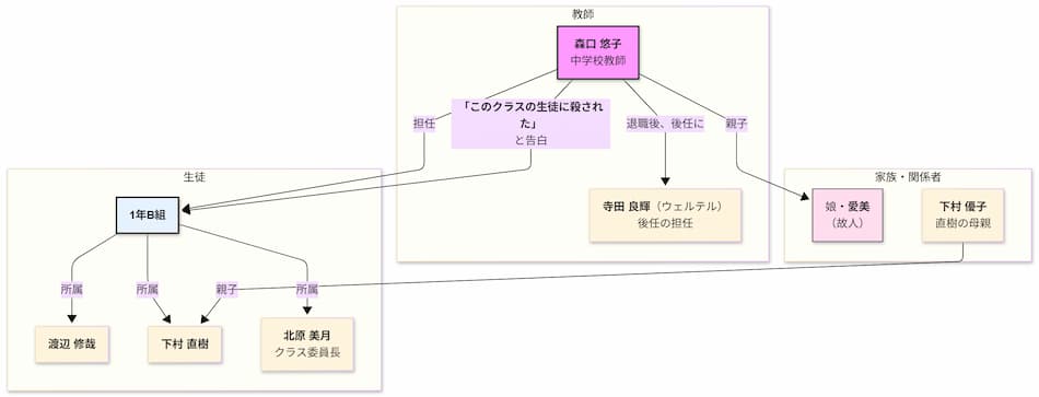 湊かなえ「告白」相関図２
