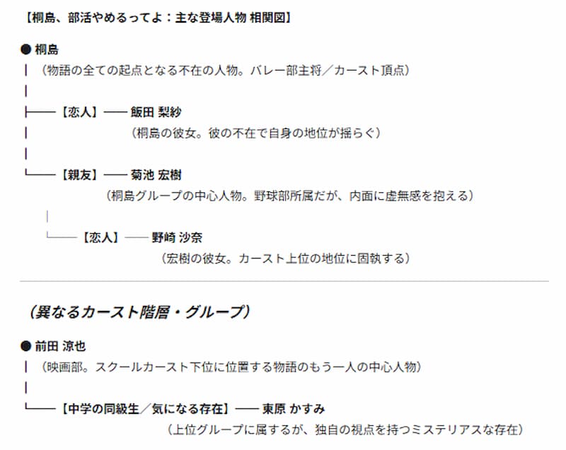 『桐島、部活やめるってよ』相関図