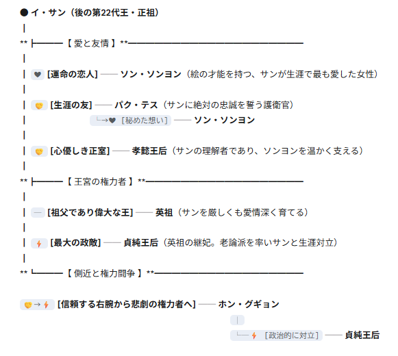 「イサン」相関図