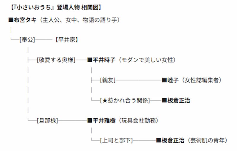 小さなおうち 相関図