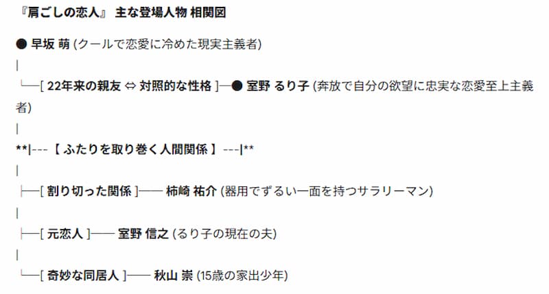 『肩ごしの恋人』の相関図