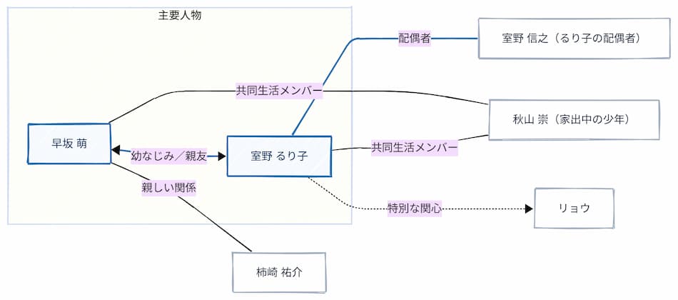 『肩ごしの恋人』相関図2