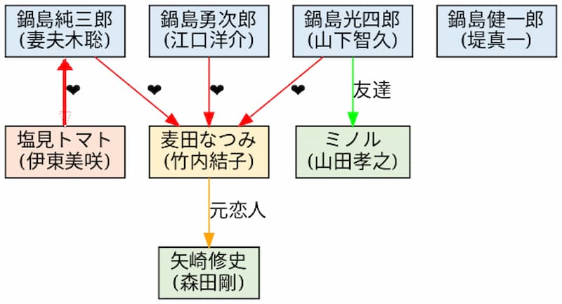 「ランチの女王」相関図