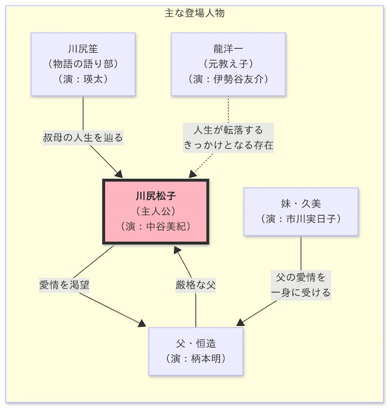 『嫌われ松子の一生』相関図