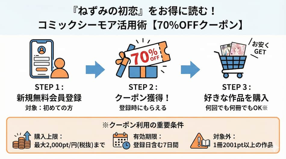 『ねずみの初恋』をお得に読む方法の図解