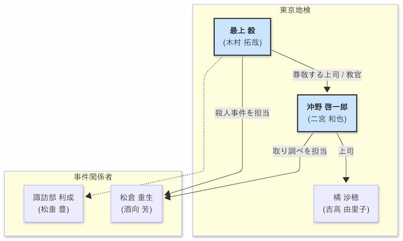 『検察側の罪人』相関図