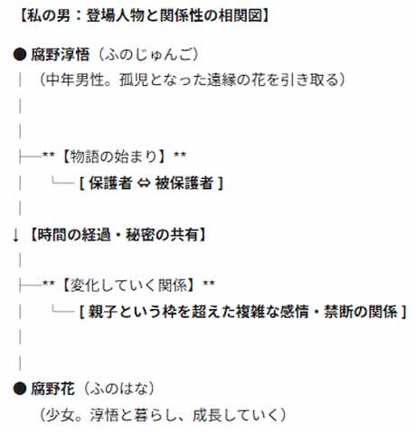 『私の男』の相関図