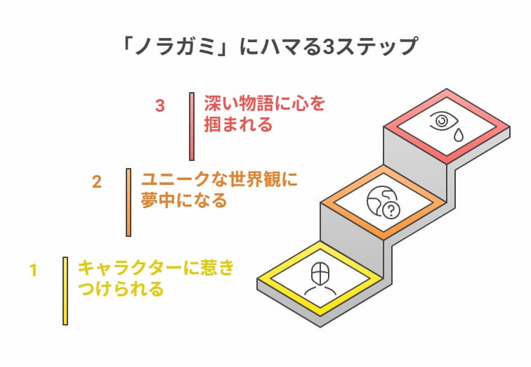 「ノラガミ」の魅力の図解