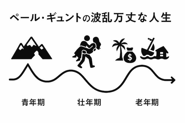 「ペールギュント」が問いかける意味の図解