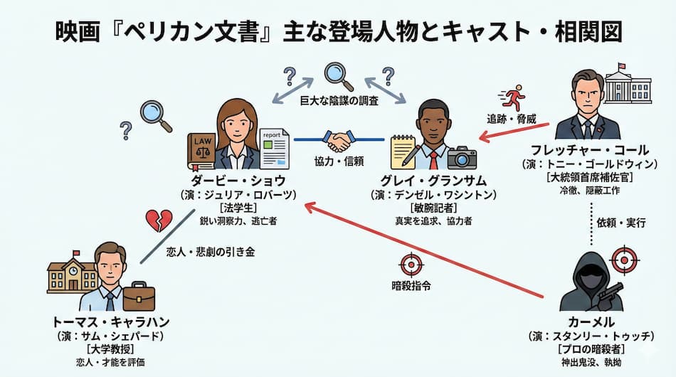 『ペリカン文書』相関図ver2