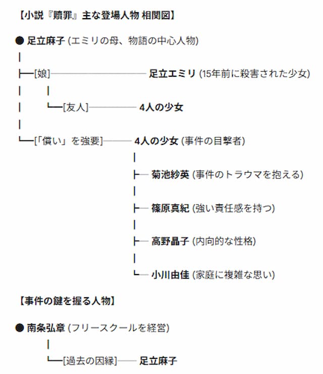 『贖罪』相関図