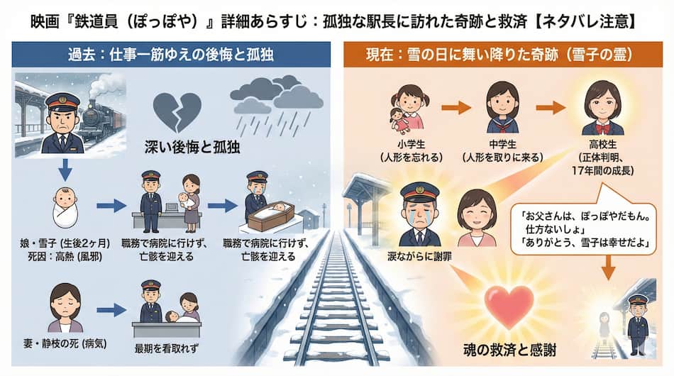 『鉄道員（ぽっぽや）』詳細あらすじ解説図解