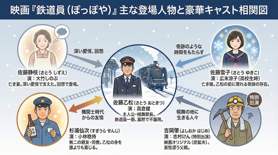 『鉄道員（ぽっぽや）』相関図ver2