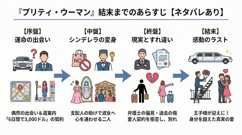 『プリティ・ウーマン』結末までのあらすじの解説図解