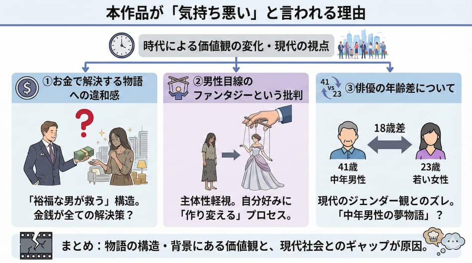 『プリティ・ウーマン』本作品が「気持ち悪い」と言われる理由の解説図解