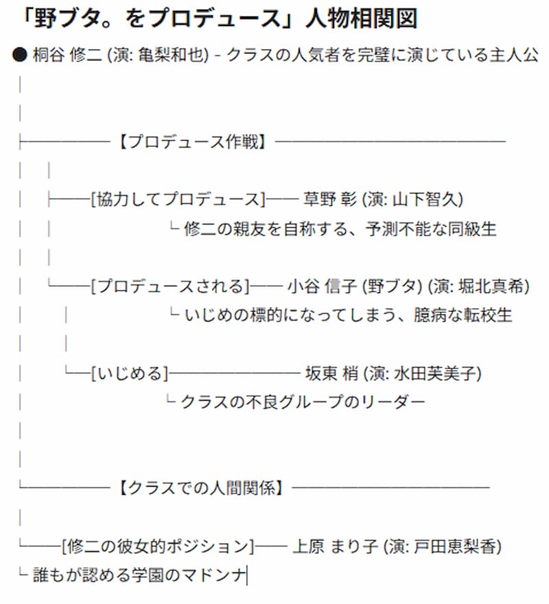 「野ブタ。をプロデュース」相関図