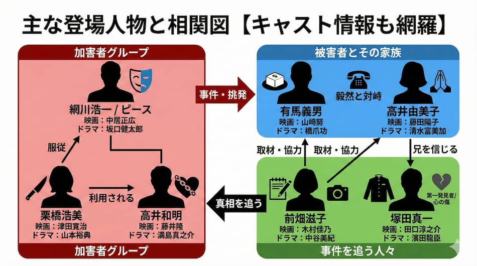 『模倣犯』相関図ver2