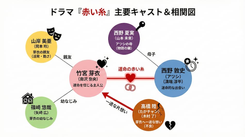 ドラマ『赤い糸』相関図2