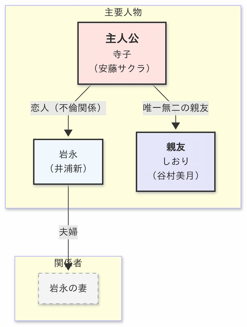 『白河夜船』相関図