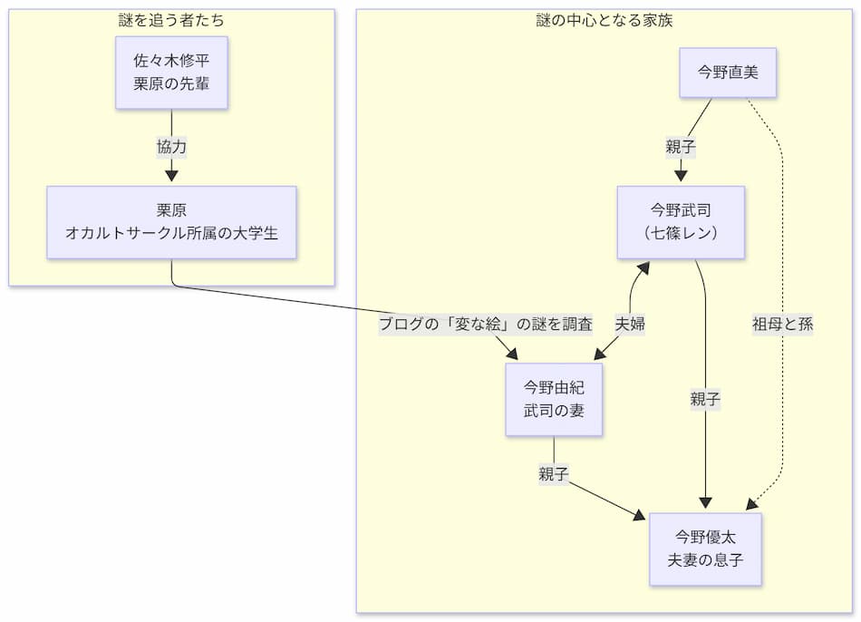「変な絵」の相関図