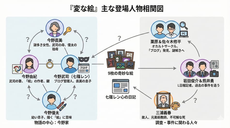 「変な絵」相関図２