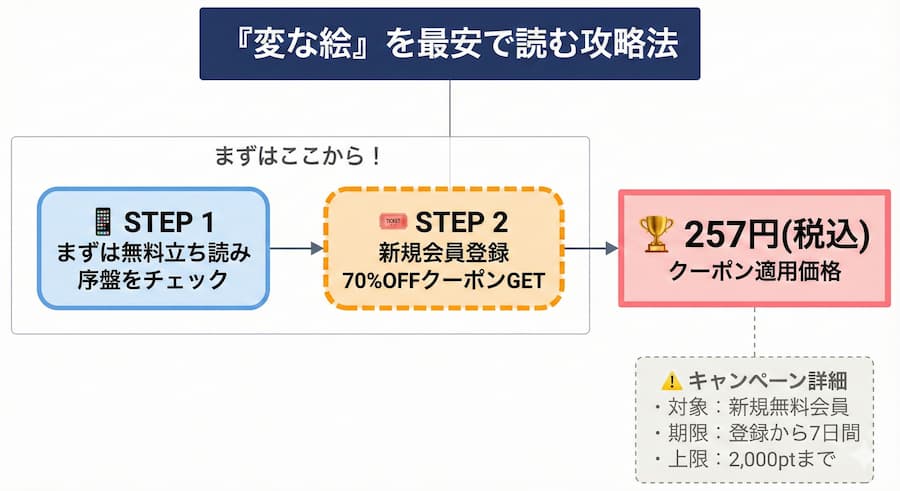「変な絵」をお得に行動くする方法の図解