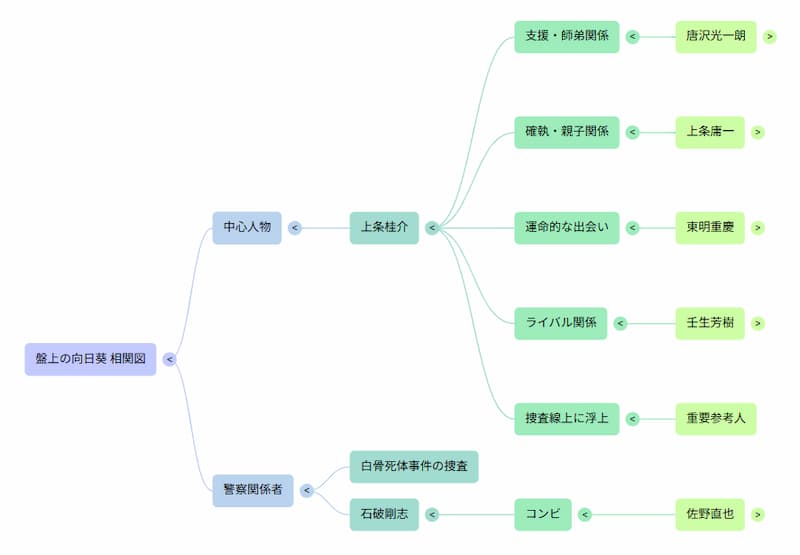『盤上の向日葵』相関図