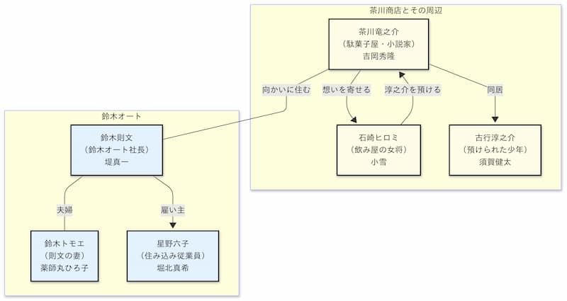 『ALWAYS 三丁目の夕日』相関図