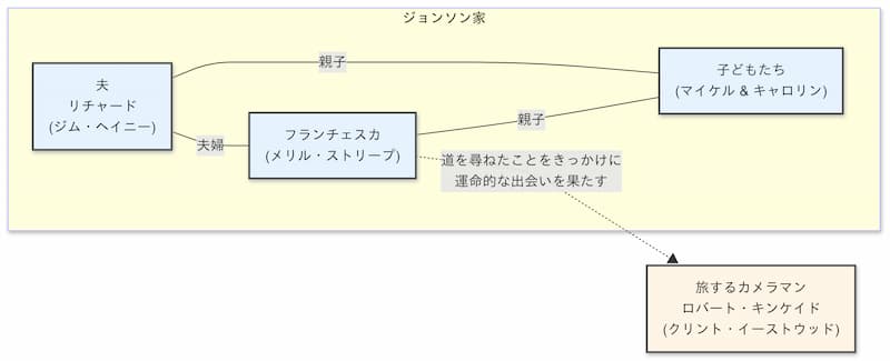 『マディソン郡の橋』相関図
