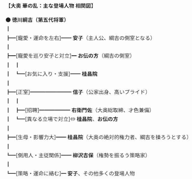 「大奥 華の乱」相関図