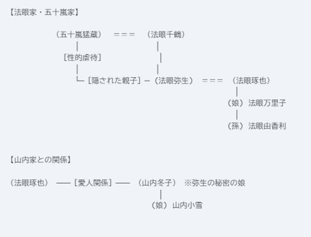 『病院坂の首縊りの家』家系図