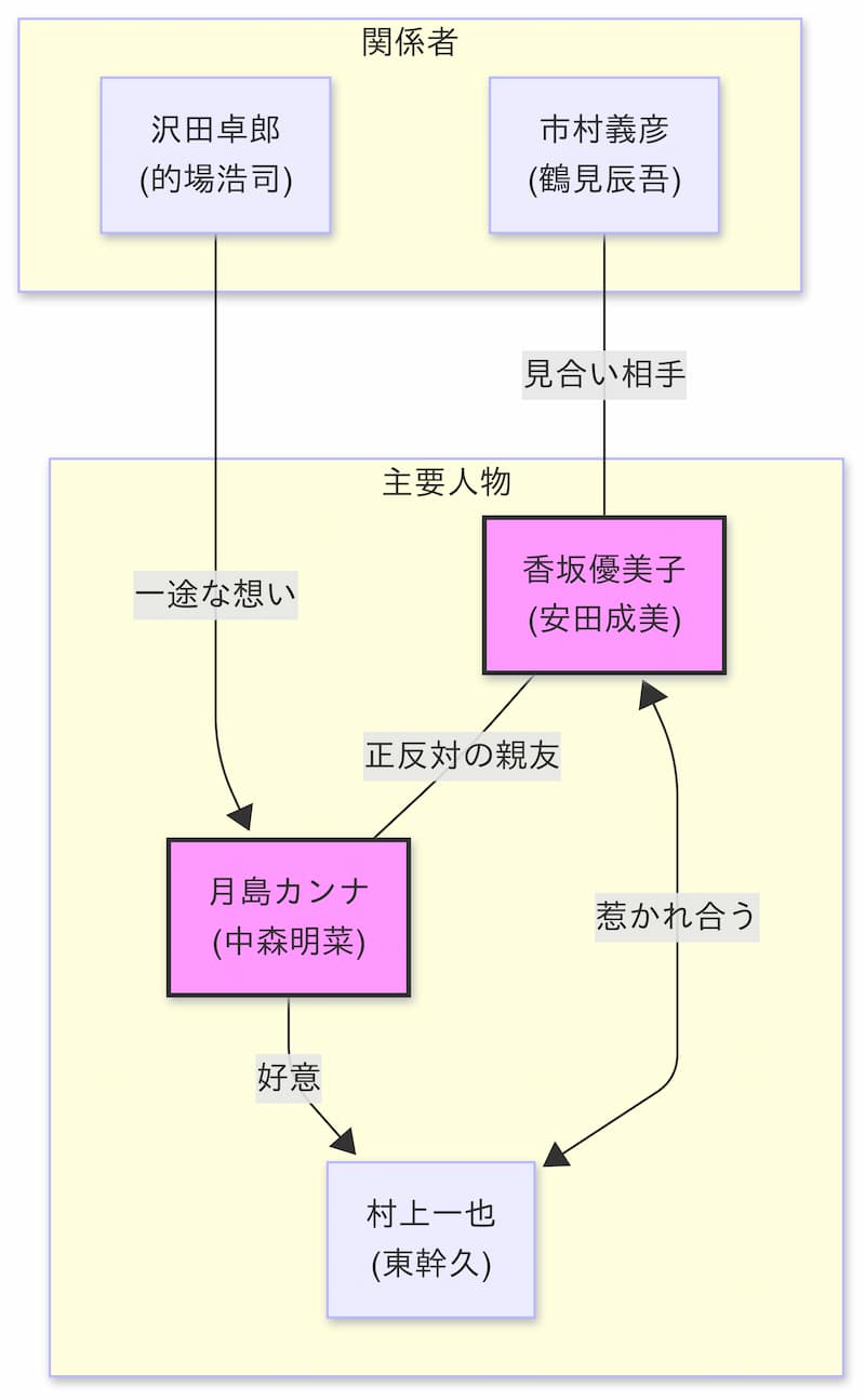 『素顔のままで』相関図