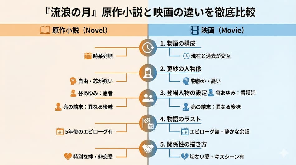 「流浪の月」小説と映画の違いの図解