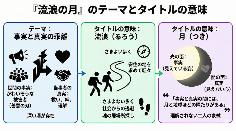 「流浪の月」のテーマとタイトルの解説図解