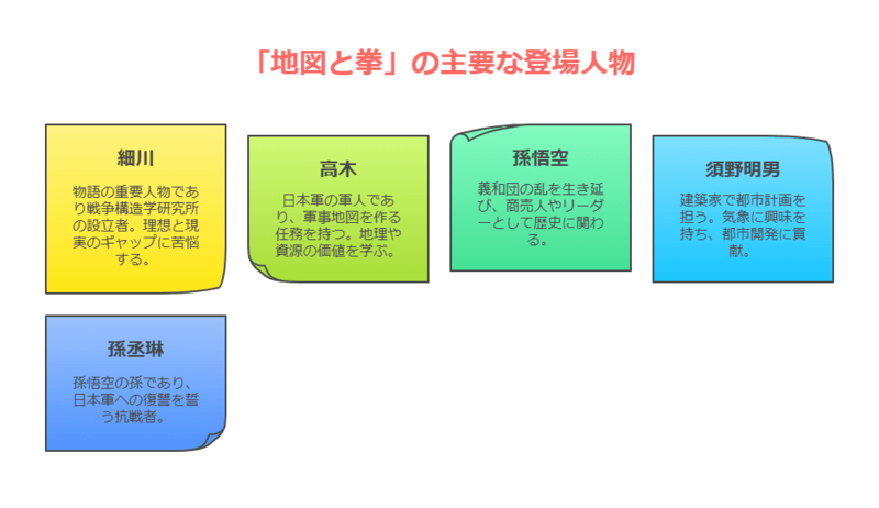 「地図と拳」の登場人物の図解