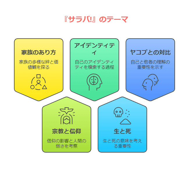 サラバ！のテーマの図解