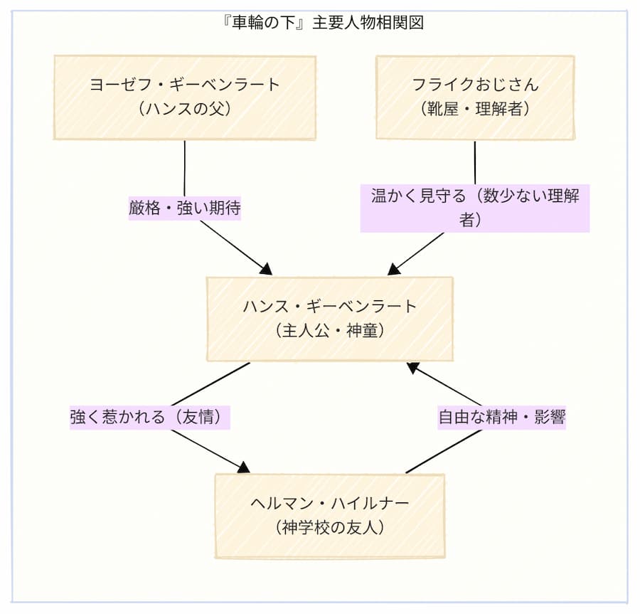 『車輪の下』相関図
