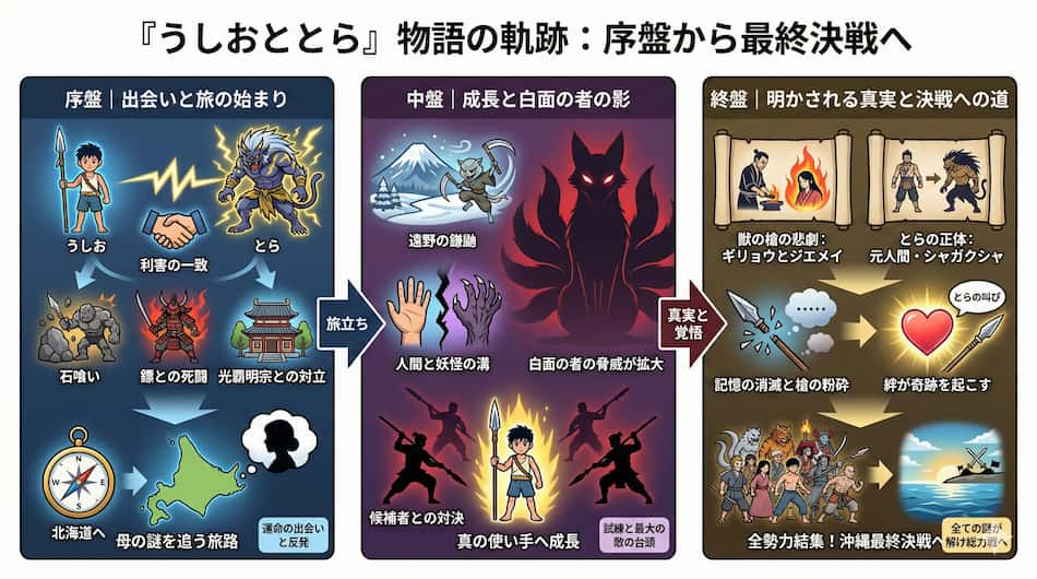 『うしおととら』章別で見る詳細あらすじ解説図解