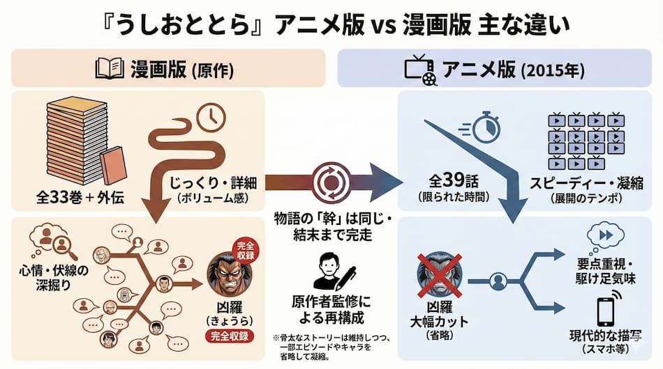 『うしおととら』漫画とアニメの違いの解説図解