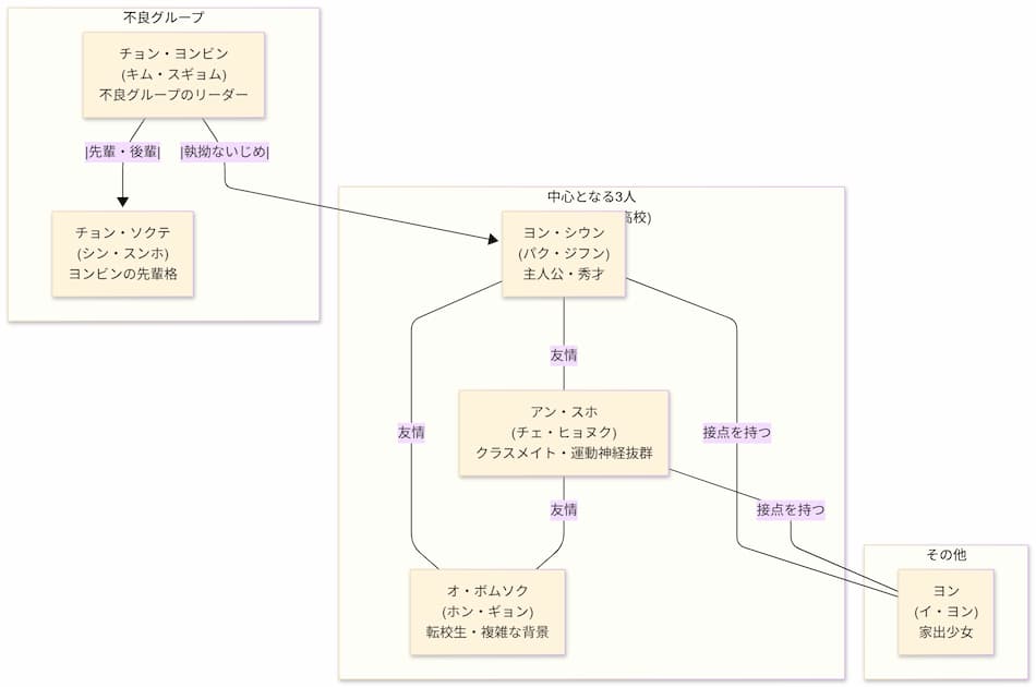 『弱いヒーロー class1』相関図