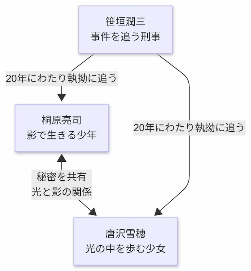 「白夜行」相関図