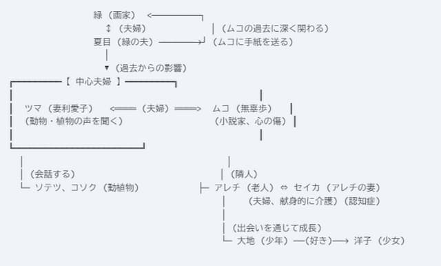 『きいろいゾウ』の相関図