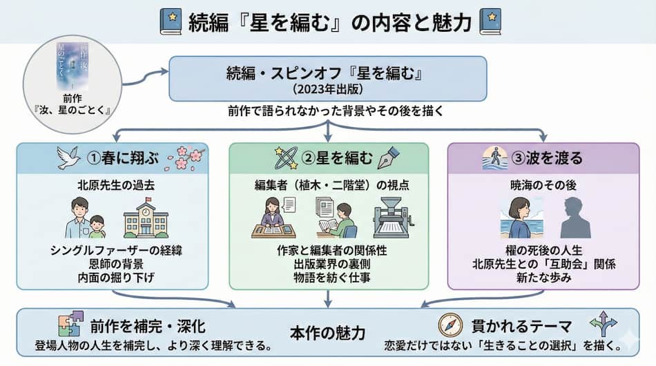 『汝、星のごとく』の続編「星を編む」の解説図解