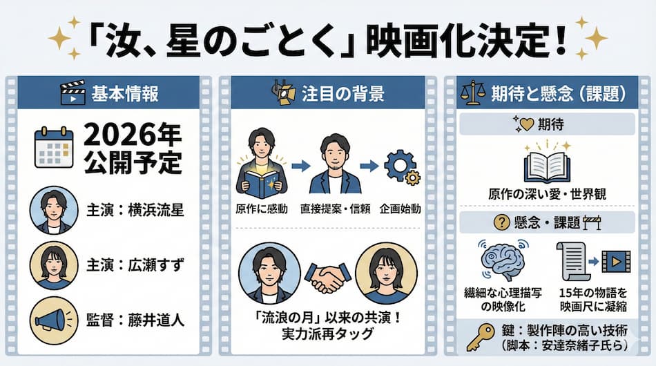 『汝、星のごとく』映画化の解説図解