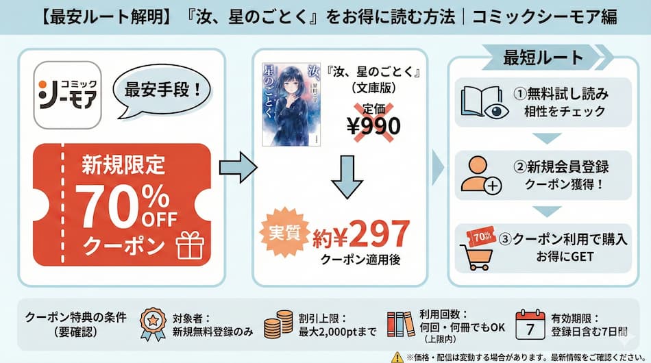 『汝、星のごとく』をお得に読む方法の解説図解