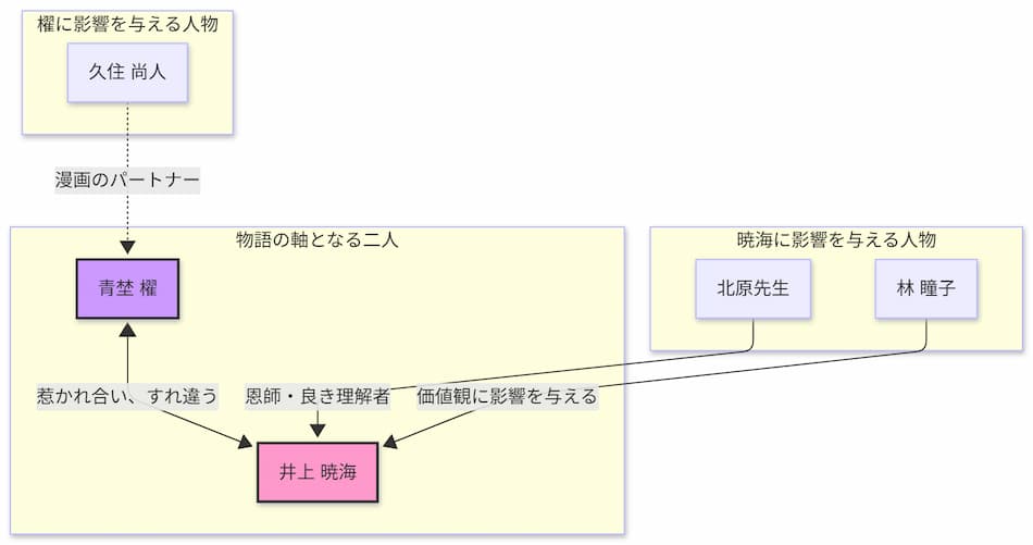 『汝、星のごとく』相関図